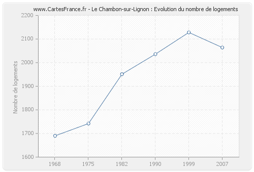 Le Chambon-sur-Lignon : Evolution du nombre de logements